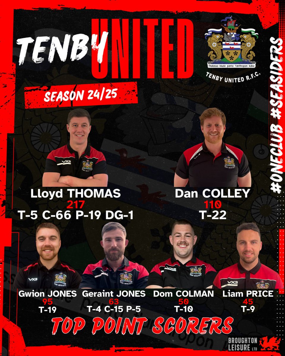 🔊 𝐓𝐨𝐩 𝐏𝐨𝐢𝐧𝐭 𝐒𝐜𝐨𝐫𝐞𝐫𝐬!

Having scored 863 points in 23 matches this season these boys contributed to two-thirds!

#oneclub #seasiders

🔴⚫️🔴⚫️🔴⚫️🔴⚫️🔴⚫️🔴⚫️