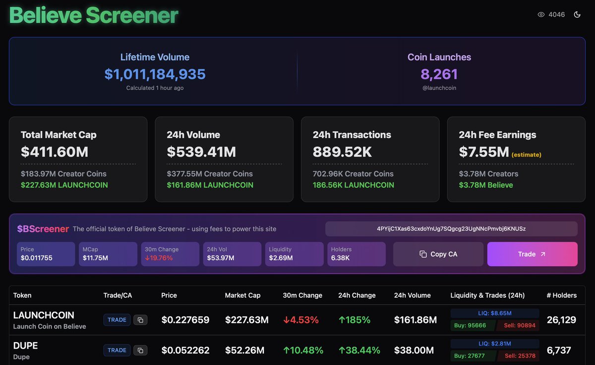 Believe App Lifetime Volume has surpassed $1 billion. It has generated over  $7.5 million in fees in the last 24 hours, surpassing Circle. Interest  capital market is a really good idea where