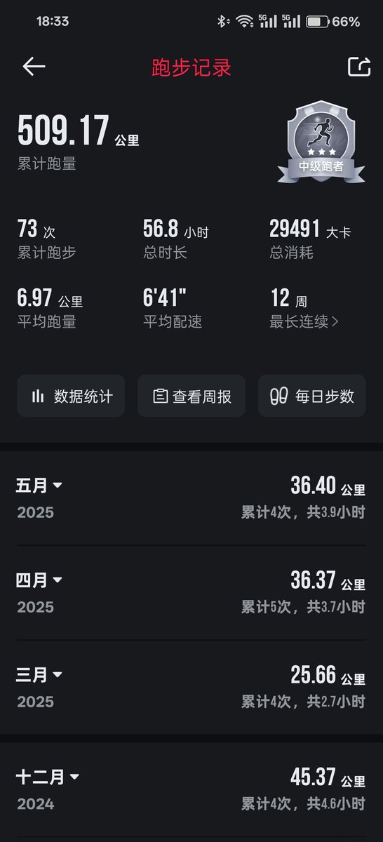 #跑步 🏃🏻‍♂️跑量已经突破500公里