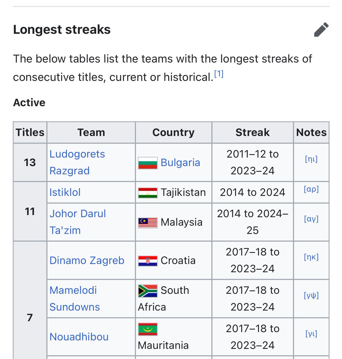 Mpho Ncube (@pitsere) on Twitter photo Here’s a record worth Breaking <a href="/Masandawana/">Mamelodi Sundowns FC</a> let’s talk in the 2030/31 season🙏🏾 Here’s a record worth Breaking <a href="/Masandawana/">Mamelodi Sundowns FC</a> let’s talk in the 2030/31 season🙏🏾