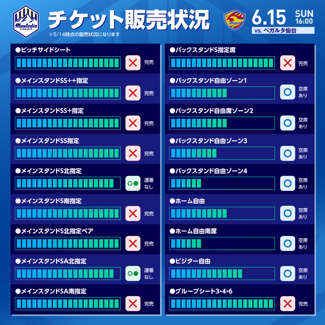 🎫チケット販売状況🎫 #ホーム仙台戦 の現在のチケット販売状況は
