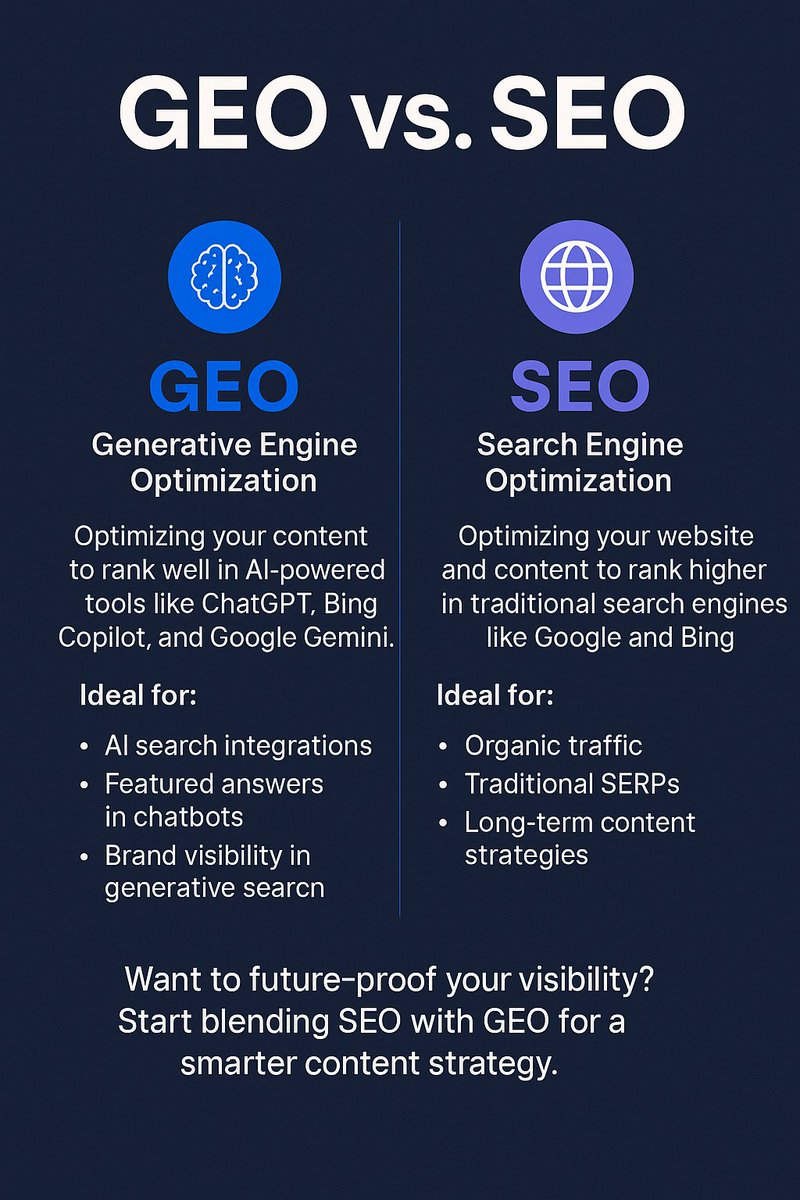 digioceanrakesh's tweet image. GEO vs. SEO — What’s the Real Difference in 2025?
🔍 SEO = Optimizing for Google
🧠 GEO = Optimizing for AI tools like ChatGPT & Gemini
Want to future-proof your content? You need both.
#SEO #GEO #AI #ContentStrategy #DigitalMarketing #FutureOfSearch