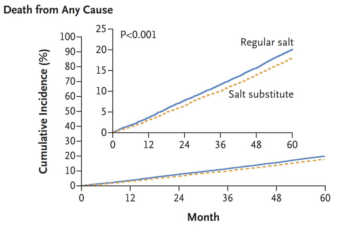 This is a pretty amazing trial that shows that the very simple intervention of switching regular salt for a salt substitute (which has less sodium and more potassium) can reduce the risk of stroke, heart attack, or death: