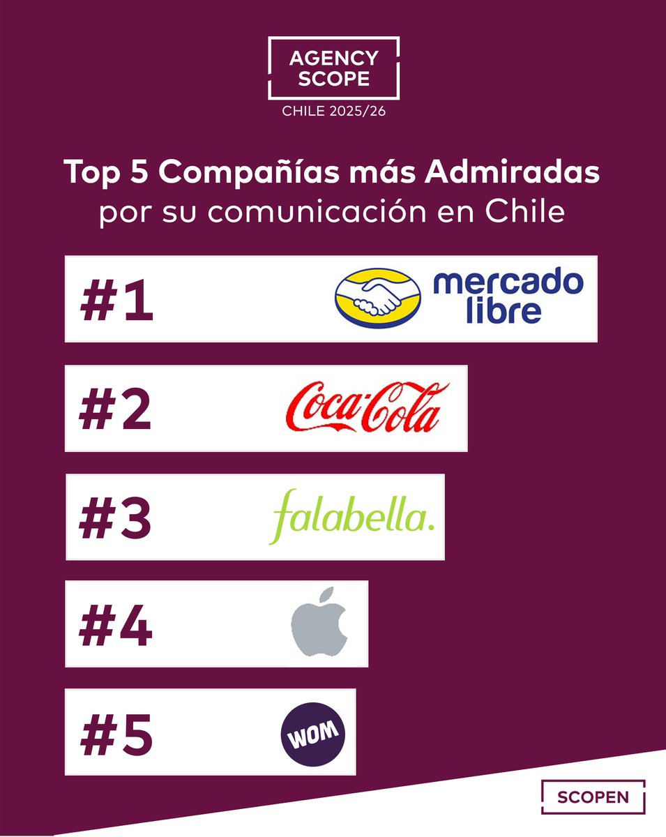 🌠 Estas son las Compañías más Admiradas en Chile por su comunicación y marketing, según el último estudio AGENCY SCOPE Chile 2025/26:

1. <a href="/ML_Chile/">Mercado Libre Chile</a>
2. <a href="/CocaCola_CL/">Coca-Cola Chile</a>
3. #Falabella
4. <a href="/Apple/">Apple</a>
5. <a href="/womchile/">womchile</a>

¡Enhorabuena! 👏🏻

#AGENCYSCOPEChile