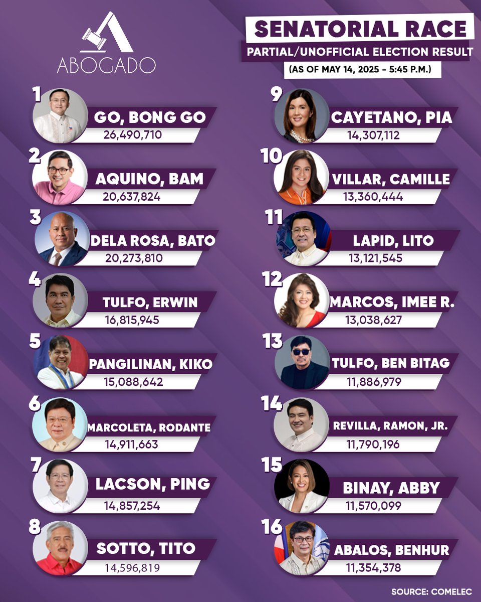 Abogado_PH's tweet image. Bong Go, Bam Aquino, and Bato Dela Rosa still leading the Senate race, based on the latest partial, unofficial results. 

#YourVoice2025 #Halalan #Comelec