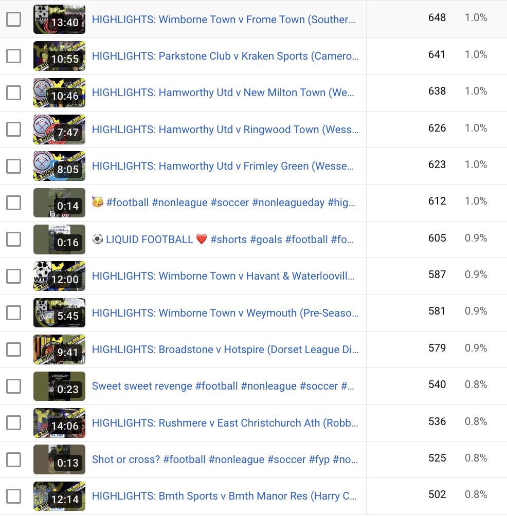 TBTVSport's tweet image. 📈 | 2024/25 

✅ 38 matches
✅ 2 live streams
✅ 200+ new #YouTube subscribers 
✅ 64k+ views
✅ 5k hrs watched

I will need to replace some kit, so am seeking some #sponsorship for the channel. If you’d like to have your brand on-screen, please get in touch!

#UpTheTBTV 

1/3