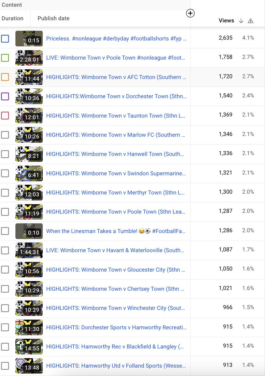 TBTVSport's tweet image. 📈 | 2024/25 

✅ 38 matches
✅ 2 live streams
✅ 200+ new #YouTube subscribers 
✅ 64k+ views
✅ 5k hrs watched

I will need to replace some kit, so am seeking some #sponsorship for the channel. If you’d like to have your brand on-screen, please get in touch!

#UpTheTBTV 

1/3