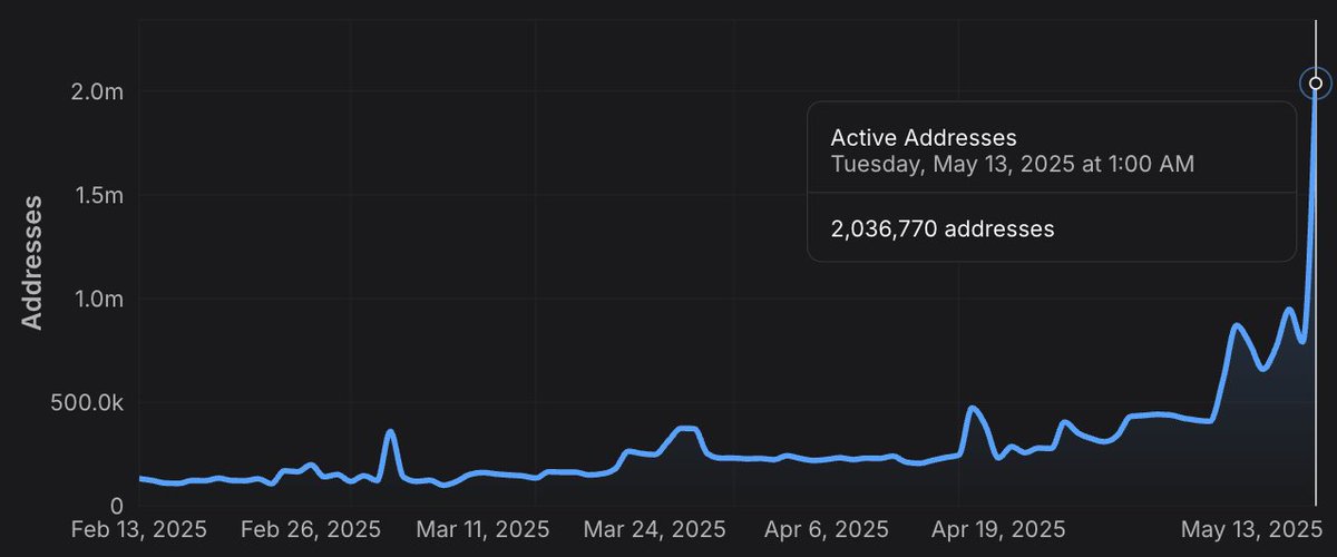 Active addresses across all indexed Avalanche L1s have surpassed 2 million — an all-time high!

The network is growing. On-chain momentum is building on Avalanche 🔺