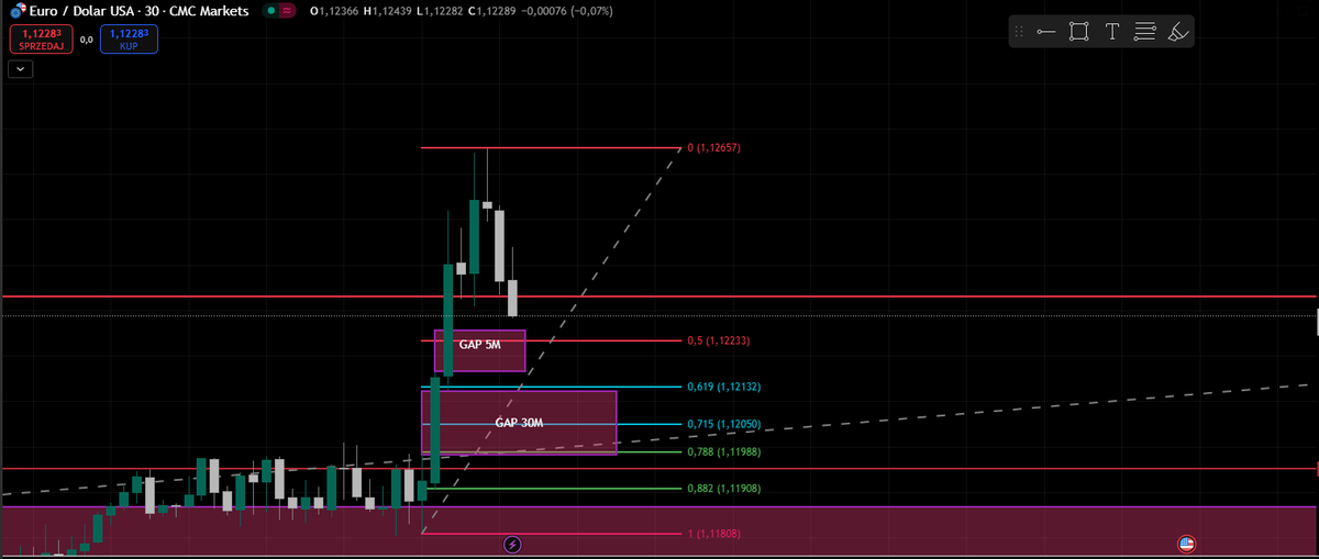 777CryptoForex's tweet photo. EURUSD spodziewam się reakcji na te 2 gapy i od razu reakcji w górę po ziomom fibo 1,12647 w gapie 30m mieści się również asia high jako potencjalny target 

#Forex #ForexTrader #FXTrading #DayTrading 
#ForexSignals #Crypto #Cryptocurrency #CryptoNews https://t.co/GTKusfgEgv