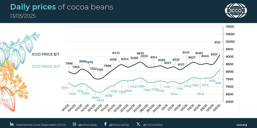 International Cocoa Organization (ICCO) (@intlcocoaorg) on Twitter photo 🔴 13/05/2025 #Cocoa Daily Prices - Prix du jour - Precios diarios - Ежедневные цены
 
💵 ICCO daily price - 9121.20 $/T
💶 ICCO daily price - 8160.74 €/T
 
More #cocoa statistical info in our webpage 🔗 buff.ly/lKFtzFk
#ICCOCocoaHub #ICCOCocoaData #ICCOCocoaKnowledge 🔴 13/05/2025 #Cocoa Daily Prices - Prix du jour - Precios diarios - Ежедневные цены
 
💵 ICCO daily price - 9121.20 $/T
💶 ICCO daily price - 8160.74 €/T
 
More #cocoa statistical info in our webpage 🔗 buff.ly/lKFtzFk
#ICCOCocoaHub #ICCOCocoaData #ICCOCocoaKnowledge