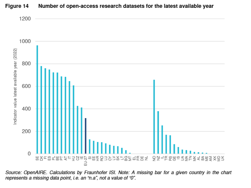 OpenAIRE_eu's tweet photo. The newly releasedย ERA Dashboard 2024ย features #OpenAIRE and #EOSC Observatory data across key Open Science indicators!
@OpenAIREGraph 's power metrics on:
- #OpenAccess publications
- #Opendatasets
Read the complete report:ย https://t.co/U6ZQrfPYPq
#ERA2024 https://t.co/y5hGHEwIhE
