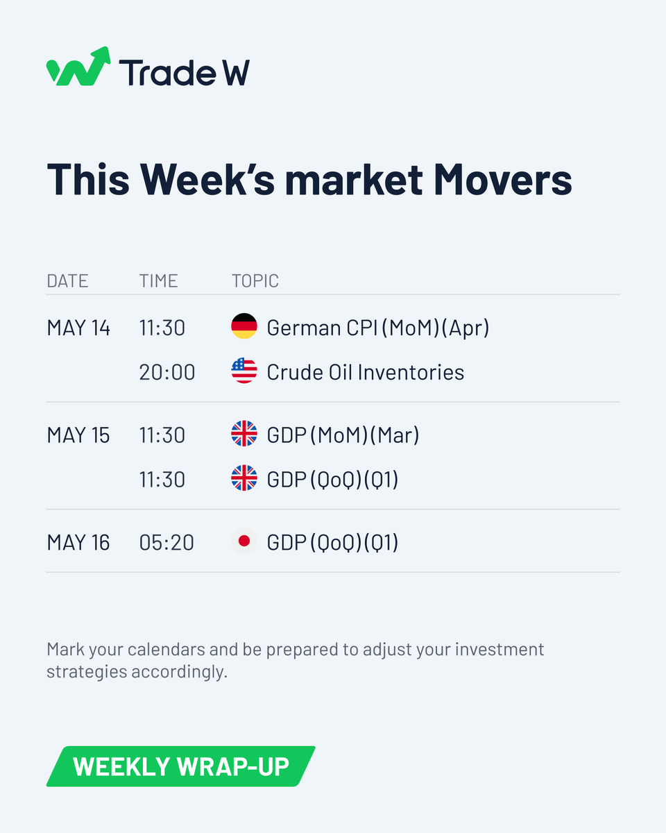 TradeW_Global's tweet image. 📊 Weekly Summary: Key Market
Movements!

Which of these indicators do you think will have the
biggest impact? Comment below 👇📢

#GlobalMarkets #EconomicAnalysis #financialmarkets
#currencies #Tradewill #investment
