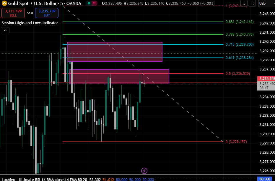 777CryptoForex's tweet photo. XAUUSD po odbiciu drugi raz od gapa z m5 spodziewam sie po raz kolejny spadku do strefy 0 poziomu fibo https://t.co/4slOJM0Hu8