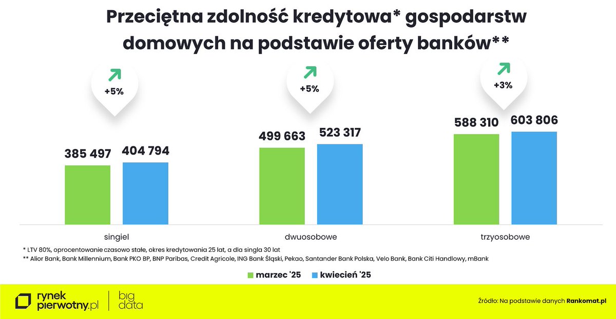 📊Na jaki kredyt mieszkaniowy mogli liczyć w kwietniu przeciętnie zarabiający single, bezdzietne pary i rodziny? Jak w tym roku zmieniła się ich zdolność kredytowa i jaki miały one wybór mieszkań? 

Razem z ekspertami Rankomat.pl prześwietliliśmy pod tym kątem ofertę