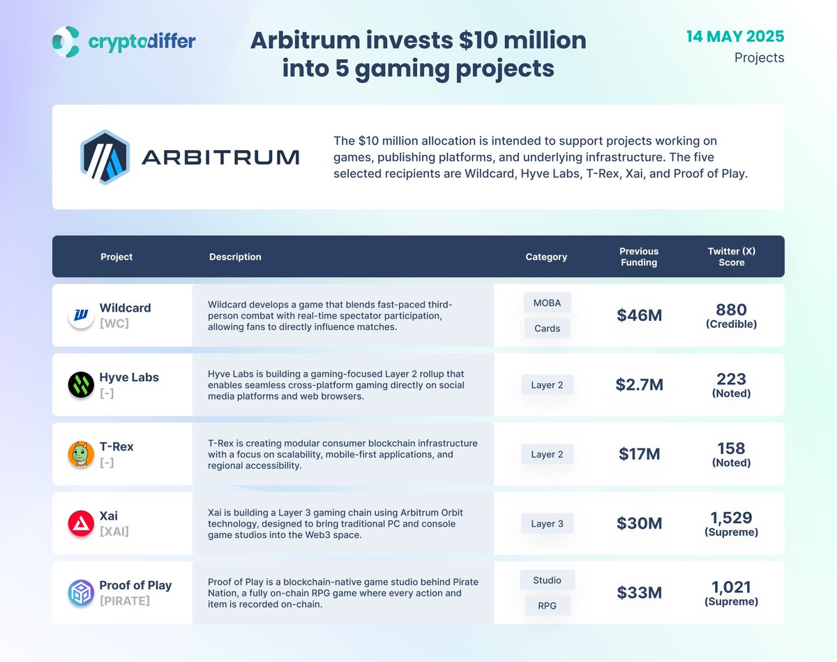 🇺🇦 CryptoDiffer - StandWithUkraine 🇺🇦 (@cryptodiffer) on Twitter photo ❗️@Arbitrum $ARB announced a $10M investment into gaming through its venture initiative, #Arbitrum Gaming Ventures
Five projects selected for funding are <a href="/PlayWildcard/">WILDCARD | Wishlist on Steam</a> $WC, <a href="/Hyve_Labs/">Hyve Labs</a>, <a href="/TREX_chain/">T-REX 🦖</a>, <a href="/XAI_GAMES/">XAI 🎮⛓️</a> $XAI, and <a href="/ProofOfPlay/">Proof of Play</a> $PIRATE.
👉 x.com/ArbitrumPlay/s… ❗️@Arbitrum $ARB announced a $10M investment into gaming through its venture initiative, #Arbitrum Gaming Ventures
Five projects selected for funding are <a href="/PlayWildcard/">WILDCARD | Wishlist on Steam</a> $WC, <a href="/Hyve_Labs/">Hyve Labs</a>, <a href="/TREX_chain/">T-REX 🦖</a>, <a href="/XAI_GAMES/">XAI 🎮⛓️</a> $XAI, and <a href="/ProofOfPlay/">Proof of Play</a> $PIRATE.
👉 x.com/ArbitrumPlay/s…