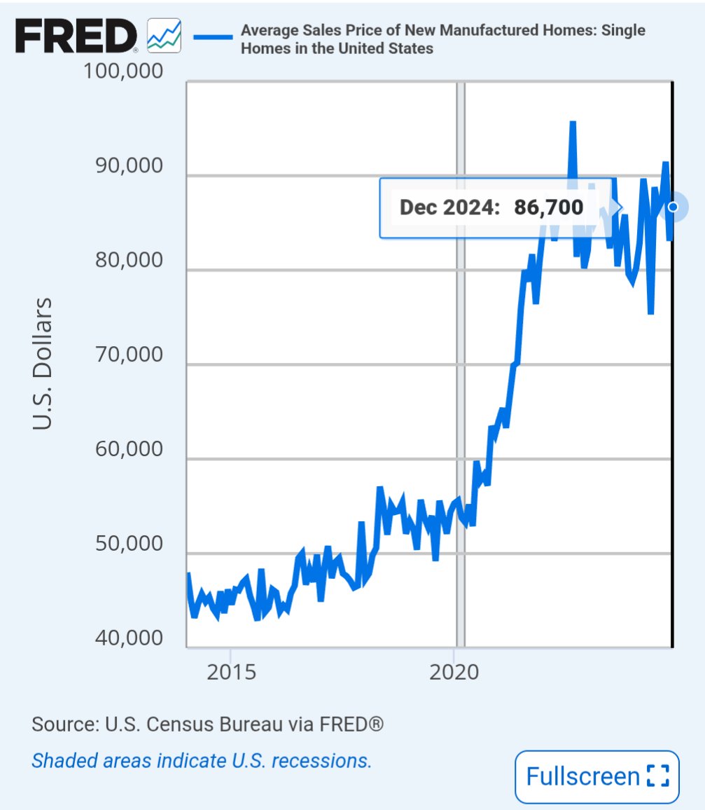 Manufactured homes built to the HUD Code are today's Sears catalog home!

As of December: $88k for ~1000sqft, shipped.

The catch? This is the price excluding land. 

In high-wage cities land costs millions per acre, so higher density is the only way to cut land costs per unit