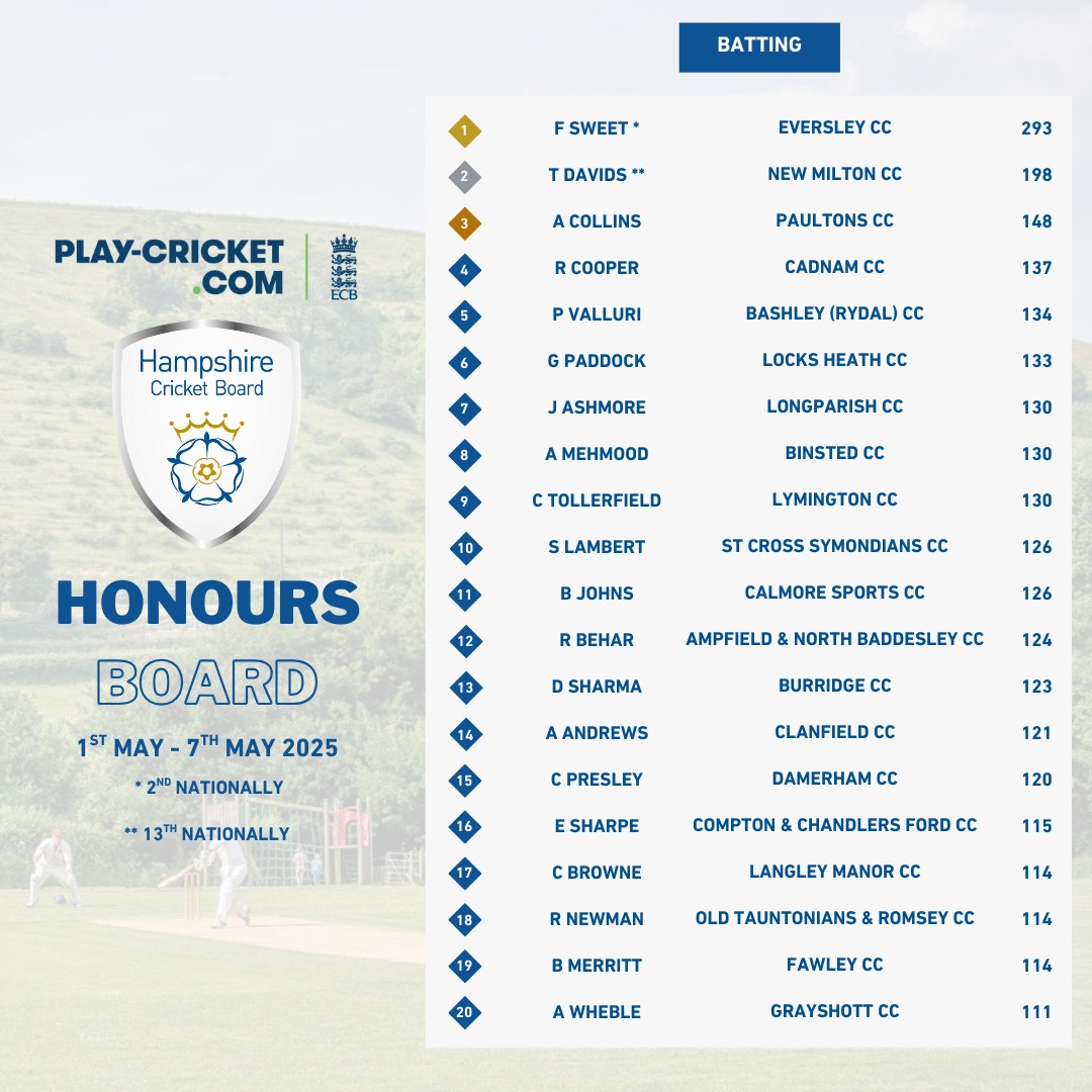 π Hants Cricket Board (@hampshirecb) on Twitter photo π Did you make Week 1's Honours Board? π
Batting:
π₯ F Sweet β <a href="/eccboars/">Eversley CC</a> (2nd nationally)
π₯ T Davids β <a href="/NewMiltonCC/">New Milton CC</a> (13th nationally)
π₯ A Collins β <a href="/PaultonsCC/">Paultons Cricket</a>
Bowling:
π₯ L Bone β Amport CC (10th nationally)
π₯ S Kaltner β <a href="/OakleyCricket/">Oakley CC</a>
π₯ J Raju β Solent Rangers π Did you make Week 1's Honours Board? π
Batting:
π₯ F Sweet β <a href="/eccboars/">Eversley CC</a> (2nd nationally)
π₯ T Davids β <a href="/NewMiltonCC/">New Milton CC</a> (13th nationally)
π₯ A Collins β <a href="/PaultonsCC/">Paultons Cricket</a>
Bowling:
π₯ L Bone β Amport CC (10th nationally)
π₯ S Kaltner β <a href="/OakleyCricket/">Oakley CC</a>
π₯ J Raju β Solent Rangers