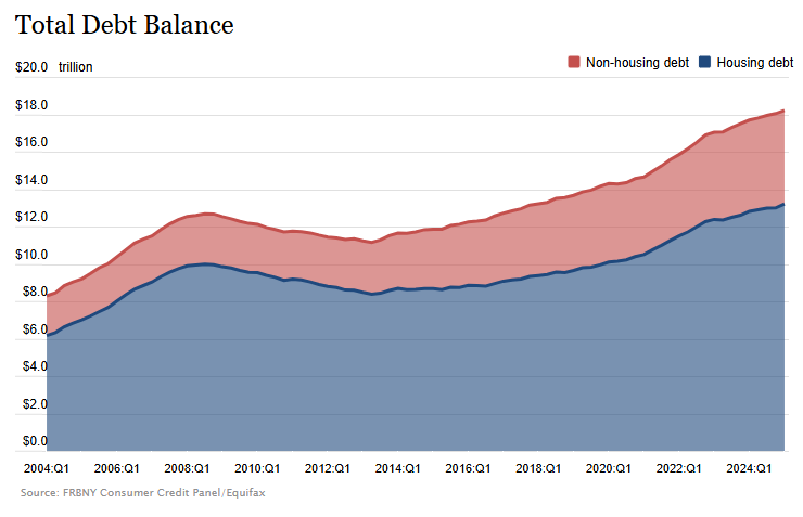 Total Household Debt rises to a new all-time high of $18.21 Trillion 💸

Congrats everyone, we did it 🥳