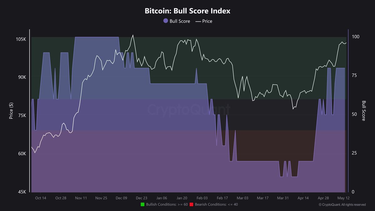 BitcoinMagNL's tweet photo. JUST IN: Bitcoin’s Bull Score Index is back above 75 as BTC pushes near all-time highs.
Are we entering another wave of euphoric accumulation?
#Bitcoin #BullScore #CryptoQuant $BTC https://t.co/DLTbe2NTkB