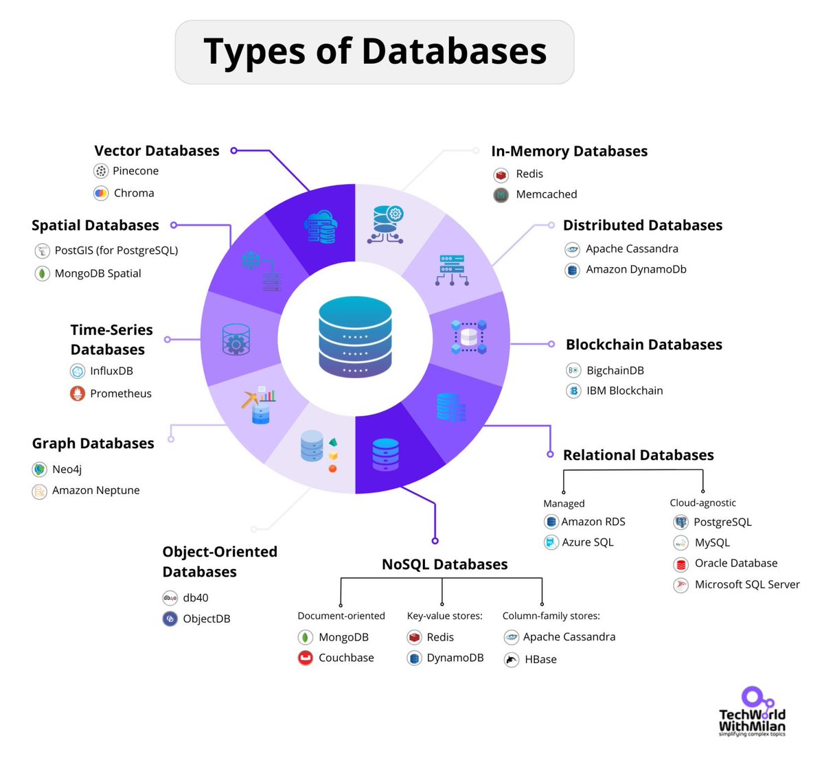 milan_milanovic's tweet image. 𝗨𝗻𝗱𝗲𝗿𝘀𝘁𝗮𝗻𝗱𝗶𝗻𝗴 𝗗𝗮𝘁𝗮𝗯𝗮𝘀𝗲 𝗧𝘆𝗽𝗲𝘀
Choosing storage is no longer about query syntax. It’s about matching the shape of your data and access pattern to the engine built for it.
Use the map below as a quick decision helper:
𝟭. 🧱 𝗥𝗲𝗹𝗮𝘁𝗶𝗼𝗻𝗮𝗹 —…