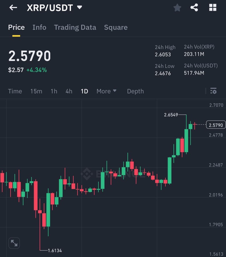 BlockchainBrd's tweet image. $XRP was laughed at once.

Yet it hit $2.5 and $150B cap—#3 globally.
Now, just 113% from flipping $ETH.
The underdog might soon reign!

#XRP #CryptoKing #ETH #Altseason 🚀🔥