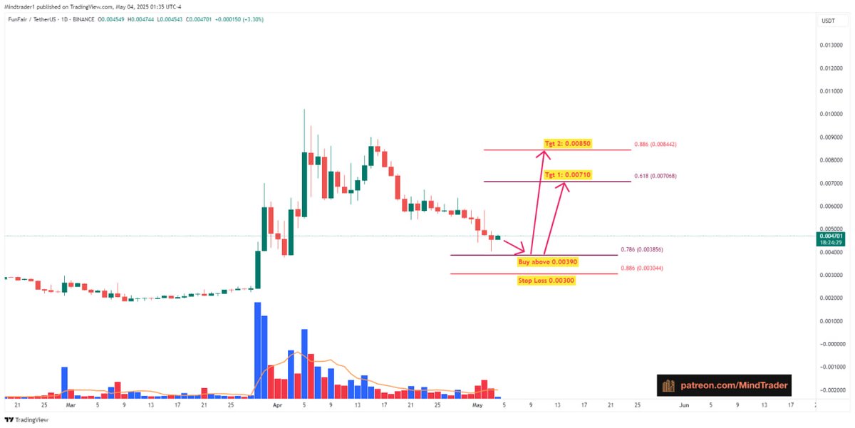 mindandtrading's tweet image. #fun : Near first target, High 0.00690 so far. #Funfair