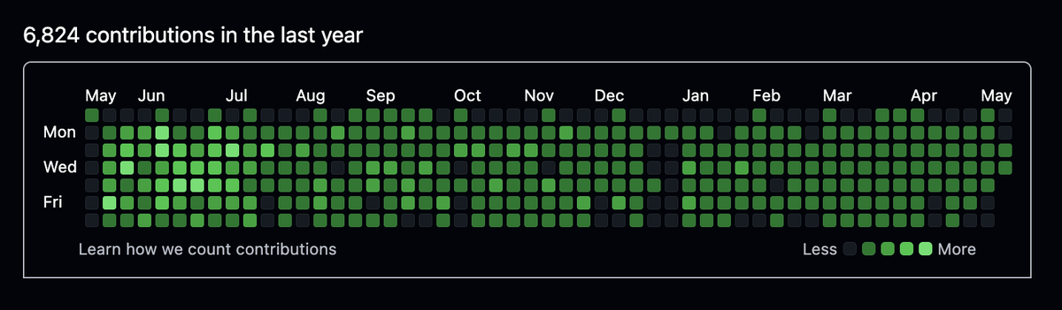 Now that I have your attention, if your GitHub doesn't look like this then don't bother applying to our engineering positions. Thx.

Jk but seriously tho — looking for engineers that can actually 🚢

(this is one of our ours)
