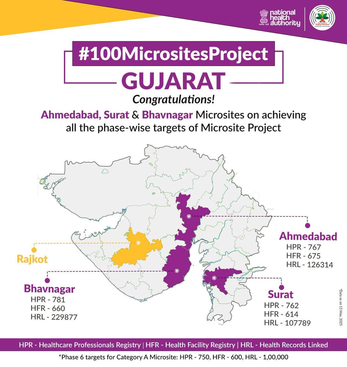 AyushmanNHA's tweet photo. Under the #100MicrositeProject, Gujarat is implementing 4 Microsites, out of which Ahmedabad, Surat & Bhavnagar Microsites have successfully completed all the six phases, marking a significant milestone in their digital health journey.
🔗 Visit https://t.co/8RxhonpirC
#ABDM https://t.co/Jlv7rbaoDp