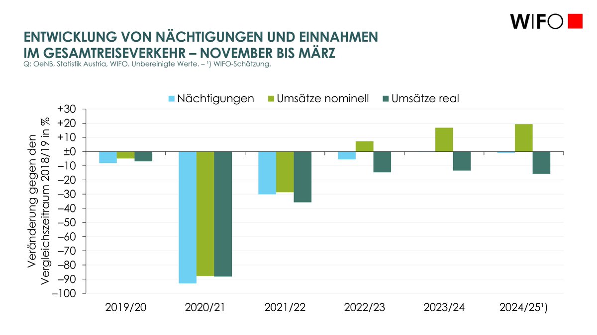 WIFO (@wifoat) on Twitter photo #WIFO-Tourismusanalyse: Winternächtigungen 2024/25 leicht rückläufig - Preiseffekte dämpfen reale Entwicklung <a href="/omfritz/">Oliver Fritz</a> buff.ly/WxCvBUM #WIFO-Tourismusanalyse: Winternächtigungen 2024/25 leicht rückläufig - Preiseffekte dämpfen reale Entwicklung <a href="/omfritz/">Oliver Fritz</a> buff.ly/WxCvBUM