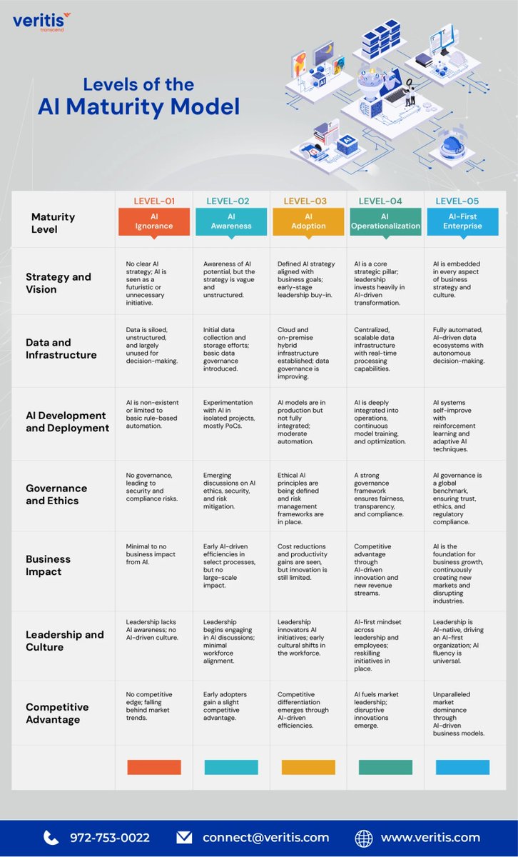 Veritis_Group's tweet image. Ready to move from AI awareness to AI-first excellence? Explore the AI Maturity Model and unlock your path to intelligent growth. veritis.com/infographics/a…

@Veritis_Group #AIMaturityModel #AITransformation #AIInnovation #AIFirstEnterprise #AIOps #AISolutions #ITConsultingServices