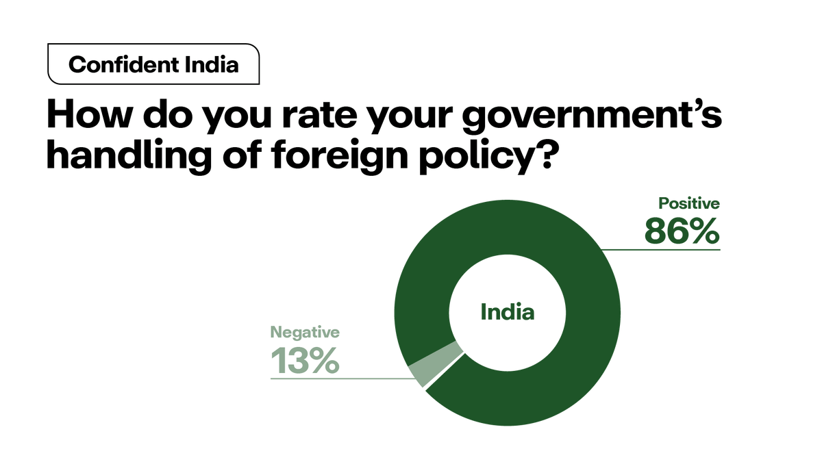 Gateway House (@gatewayhouseind) on Twitter photo <a href="/KoerberIP/">Körber-Stiftung IP</a> <a href="/SAIIA_info/">South African Institute of International Affairs</a> <a href="/BRICSPolicy/">BRICS Policy Center</a> <a href="/PiyushGoyal/">Piyush Goyal</a> <a href="/MarkLinscott5/">Mark Linscott</a> <a href="/DoC_GoI/">Dept of Commerce, GoI</a> <a href="/surjitbhalla/">Surjit Bhalla</a> <a href="/sanjeevsanyal/">Sanjeev Sanyal</a> <a href="/SubramanianKri/">Prof. Krishnamurthy V Subramanian</a> <a href="/NOIweala/">Ngozi Okonjo-Iweala</a> <a href="/professorjoshi/">Prof. Rakesh Mohan Joshi</a> <a href="/RajeshAgrawal94/">Rajesh Agrawal</a> <a href="/Siderop/">Elizabeth Sidiropoulos</a> <a href="/ianbremmer/">ian bremmer</a> <a href="/USAndIndia/">U.S. Embassy India</a> <a href="/NMenonRao/">Nirupama Menon Rao 🇮🇳</a> <a href="/SandhuTaranjitS/">Taranjit Singh Sandhu</a> <a href="/AmbVMKwatra/">Amb Vinay Mohan Kwatra</a> <a href="/VivekKatju/">vivek katju</a> <a href="/Sreeniv/">T.P.Sreenivasan</a> <a href="/MollyGambhir/">Molly Gambhir</a> <a href="/AmitBhandari79/">Amit Bhandari</a> <a href="/EOIBeijing/">India in China</a> <a href="/mahbubani_k/">Kishore Mahbubani</a> <a href="/BajpaiKanti/">Kanti Bajpai</a> <a href="/narasimhansl/">S L Narasimhan 纳拉西娒汉</a> <a href="/VGokhale59/">Vijay Gokhale</a> <a href="/BrazilEmbassyIN/">Ambassador of Brazil to India</a> <a href="/anilwad/">anil wadhwa</a> <a href="/SujanChinoy/">Sujan Chinoy</a> 6/n: India shows high confidence in <a href="/MEAIndia/">Randhir Jaiswal</a>’s diplomacy and global strategy.
How do other emerging powers #Brazil, #SouthAfrica, #Germany, view their governments’ foreign policy?
cc: <a href="/KoerberIP/">Körber-Stiftung IP</a> <a href="/SAIIA_info/">South African Institute of International Affairs</a> @BRICS <a href="/KoerberIP/">Körber-Stiftung IP</a> <a href="/SAIIA_info/">South African Institute of International Affairs</a> <a href="/BRICSPolicy/">BRICS Policy Center</a> <a href="/PiyushGoyal/">Piyush Goyal</a> <a href="/MarkLinscott5/">Mark Linscott</a> <a href="/DoC_GoI/">Dept of Commerce, GoI</a> <a href="/surjitbhalla/">Surjit Bhalla</a> <a href="/sanjeevsanyal/">Sanjeev Sanyal</a> <a href="/SubramanianKri/">Prof. Krishnamurthy V Subramanian</a> <a href="/NOIweala/">Ngozi Okonjo-Iweala</a> <a href="/professorjoshi/">Prof. Rakesh Mohan Joshi</a> <a href="/RajeshAgrawal94/">Rajesh Agrawal</a> <a href="/Siderop/">Elizabeth Sidiropoulos</a> <a href="/ianbremmer/">ian bremmer</a> <a href="/USAndIndia/">U.S. Embassy India</a> <a href="/NMenonRao/">Nirupama Menon Rao 🇮🇳</a> <a href="/SandhuTaranjitS/">Taranjit Singh Sandhu</a> <a href="/AmbVMKwatra/">Amb Vinay Mohan Kwatra</a> <a href="/VivekKatju/">vivek katju</a> <a href="/Sreeniv/">T.P.Sreenivasan</a> <a href="/MollyGambhir/">Molly Gambhir</a> <a href="/AmitBhandari79/">Amit Bhandari</a> <a href="/EOIBeijing/">India in China</a> <a href="/mahbubani_k/">Kishore Mahbubani</a> <a href="/BajpaiKanti/">Kanti Bajpai</a> <a href="/narasimhansl/">S L Narasimhan 纳拉西娒汉</a> <a href="/VGokhale59/">Vijay Gokhale</a> <a href="/BrazilEmbassyIN/">Ambassador of Brazil to India</a> <a href="/anilwad/">anil wadhwa</a> <a href="/SujanChinoy/">Sujan Chinoy</a> 6/n: India shows high confidence in <a href="/MEAIndia/">Randhir Jaiswal</a>’s diplomacy and global strategy.
How do other emerging powers #Brazil, #SouthAfrica, #Germany, view their governments’ foreign policy?
cc: <a href="/KoerberIP/">Körber-Stiftung IP</a> <a href="/SAIIA_info/">South African Institute of International Affairs</a> @BRICS