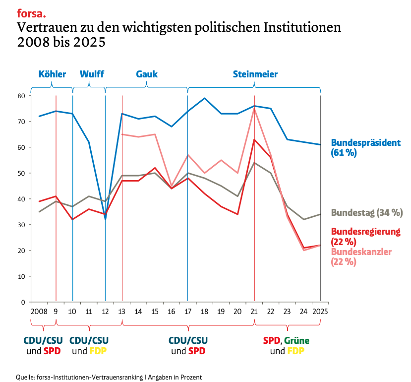 Schuldensuehner's tweet photo. Good Morning from Germany, where trust in political representatives has fallen drastically, and trust in key democratic institutions has also fallen. 
Trust in the Bundestag (Legislative branch) fell by 20ppts, from 54% in 2021 to 34% in 2025.
Trust in the Federal Govt (Executive branch) declined even more sharply—by 41ppts, from 63% to just 22%.
The Chancellor’s approval saw the steepest drop, plummeting 53 points, from 75% to 22%.
Even the Federal President, typically held in high regard, lost 15 points—from 76% to 61%—after years of stability since 2008 (except briefly during Christian Wulff’s term).