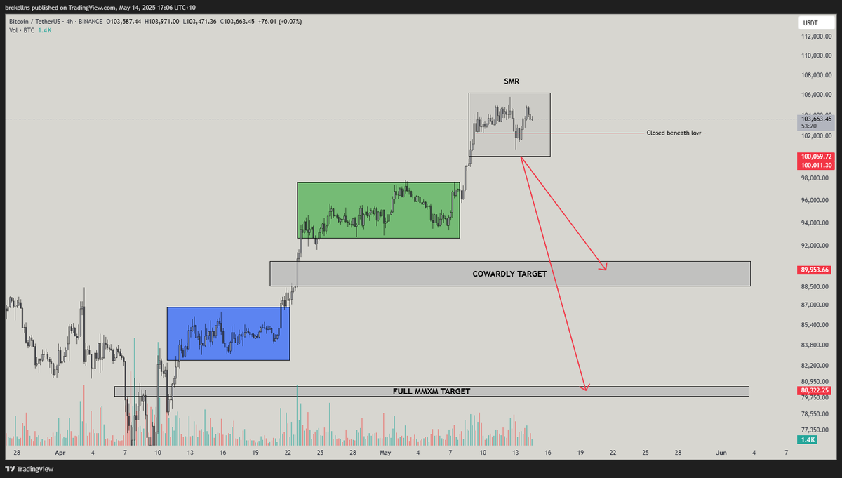 EatTheRich_Off's tweet photo. Smart money reversal confirmed

Pretty big learning experience

Definitely never going to foreshadow two swings ever again, apparently having upside targets before a selloff is both short and long term bearish 

See you at the lows