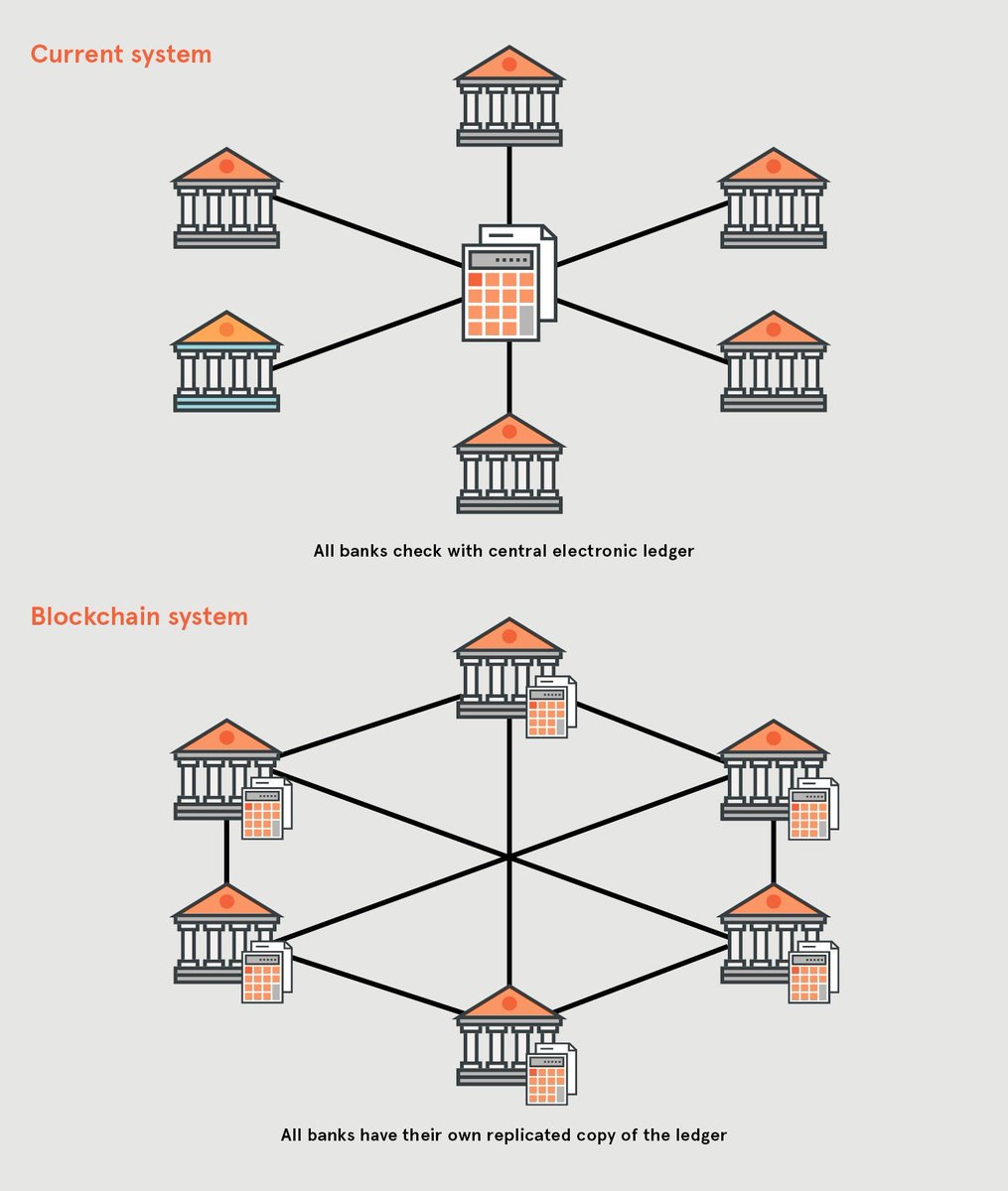 BuilderNina2's tweet image. Why do banks need clearing houses?
Because they don’t trust one another.
#Blockchain fixes that. Same ledger, same truth no middleman.
#FutureOfFinance #DistributedTrust