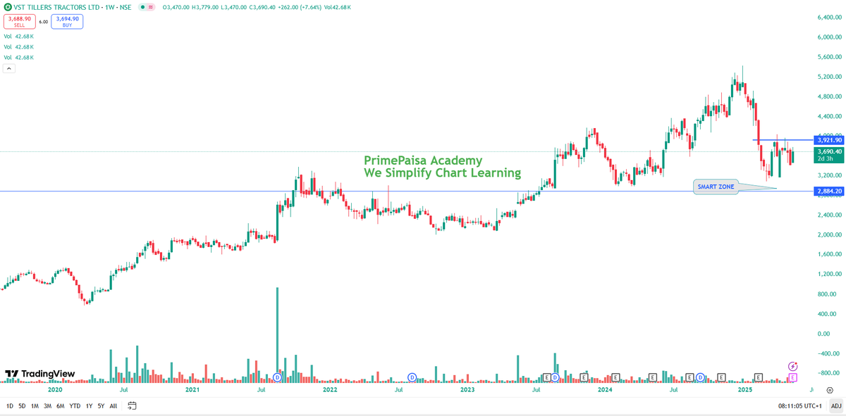 EyeOn_Trade's tweet image. #VST Tillers Tractors Ltd #VSTTILLERS 

NO BUY SELL HOLD REC!