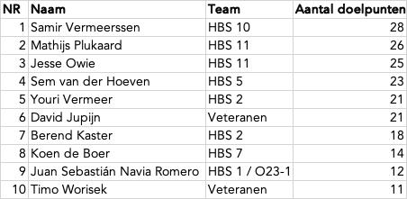 Het einde van het seizoen nadert. Ongekende spannende strijd om de <a href="/hbscraeyenhout/">HBS Craeyenhout ⚽️🏑🏏</a> Schuttersbokaal !