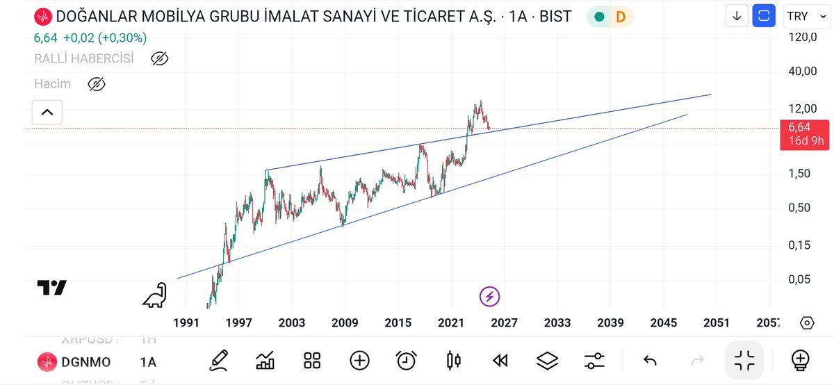 #dgnmo yukarı yönlü kırılım sonrası retest başarılı sonuclansa da tekrar desteğe gelmekte ısrarcı olmuş. 

Destekten alabileceği tepki sonrası değerlendirmekte fayda olabilir

#dgnmo #dagi #sasa #gesan #nugyo #asgyo