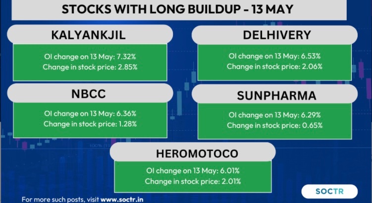 MySoctr's tweet photo. #Stocks with #LongBuildup 13 May
Check #trending #chartpatterns and #Updates on https://t.co/VWREpVZEV9 and "follow" @MySoctr
#Nifty #Nifty50 #investing #breakoutstocks #StocksInFocus #StocksToWatch #stocks #StocksToBuy #StocksToTrade #StockMarket #trading #stockmarkets #Breakout #nse #breakoutstock #stockmarketindia #sensex #stockideas #Gainers #NiftyMidCap #NiftySmallCap #MarketGainers #StockGainers #MarketTrends #Liquidity #Delhivery #KALYANKJIL #nbcc #HEROMOTOCO #sunpharma