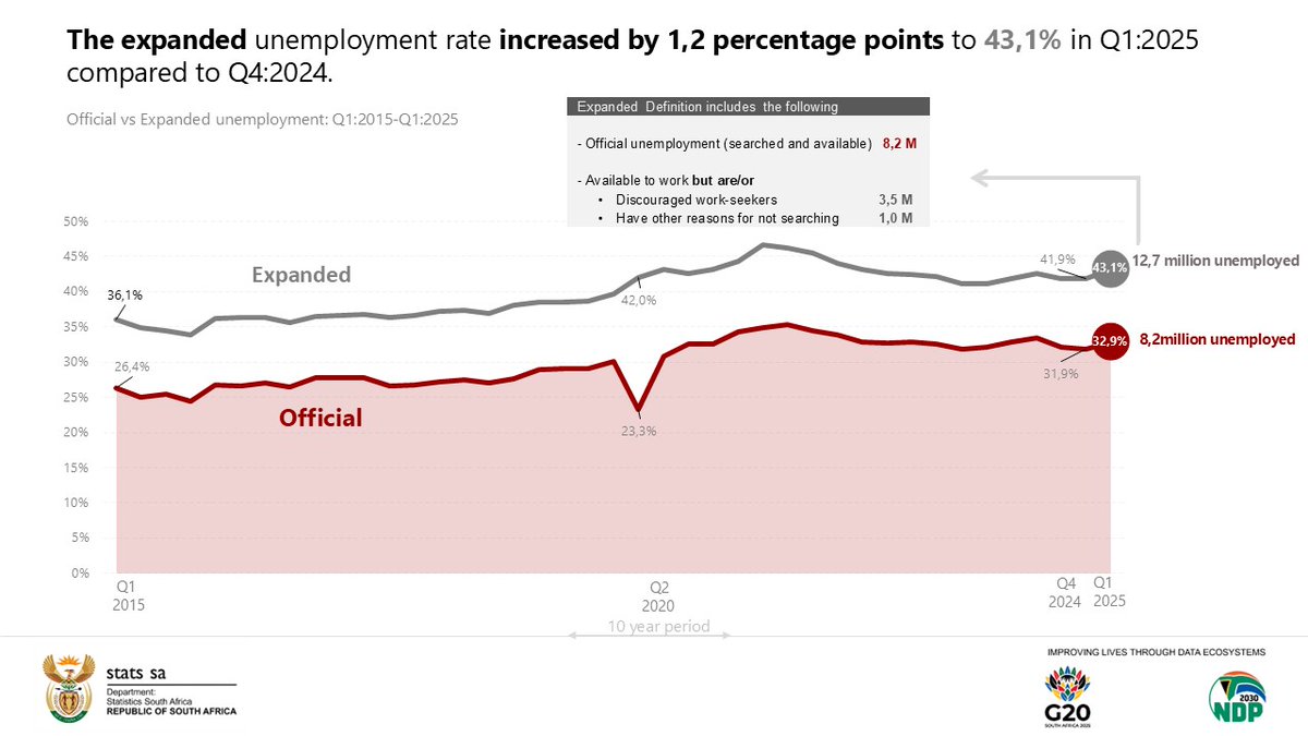 A 43.1% unemployment rate is a catastrophe. How this tragedy has been normalised is beyond scary.
The shocking thing is that the government still has no plans to reverse this crisis. 
Our leaders are breeding a revolution, and their 30-year task to placate the masses will end.
