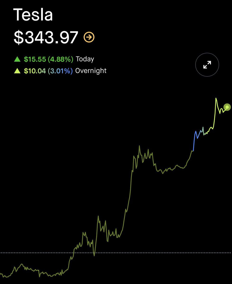 UPDATE: $TSLA is up 3% overnight…  

Tesla is now up 23.7% in a week 📈