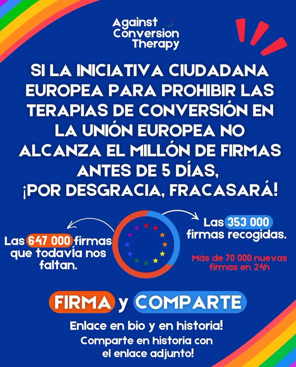 XoseCastro's tweet image. ESTO URGE

Si la iniciativa ciudadana europea para prohibir las terapias de conversión en la Unión Europea no alcanza el millón de firmas antes de 5 días, por desgracia, fracasará.

Más de 70 000 nuevas firmas en 24 h. Pero faltan muchas.

Comparte, y firma aquí YA:…