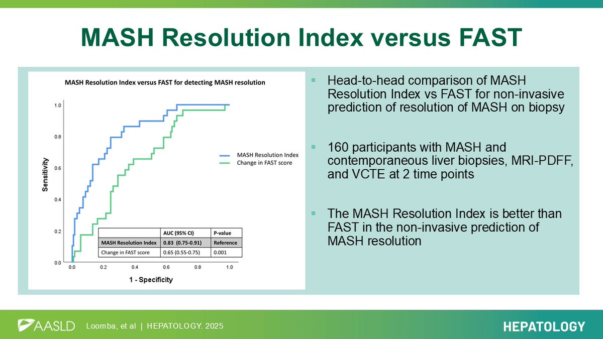 Daniel Huang (@drhuangdq) on Twitter photo Prescribing therapies for MASH but unsure of treatment response?
The MASH Resolution Index, or FAST score may be helpful
🔥off the press <a href="/HEP_Journal/">HEPATOLOGY Journal</a> <a href="/DrLoomba/">Rohit Loomba</a> <a href="/AASLDtweets/">AASLD</a>
journals.lww.com/hep/abstract/9… Prescribing therapies for MASH but unsure of treatment response?
The MASH Resolution Index, or FAST score may be helpful
🔥off the press <a href="/HEP_Journal/">HEPATOLOGY Journal</a> <a href="/DrLoomba/">Rohit Loomba</a> <a href="/AASLDtweets/">AASLD</a>
journals.lww.com/hep/abstract/9…