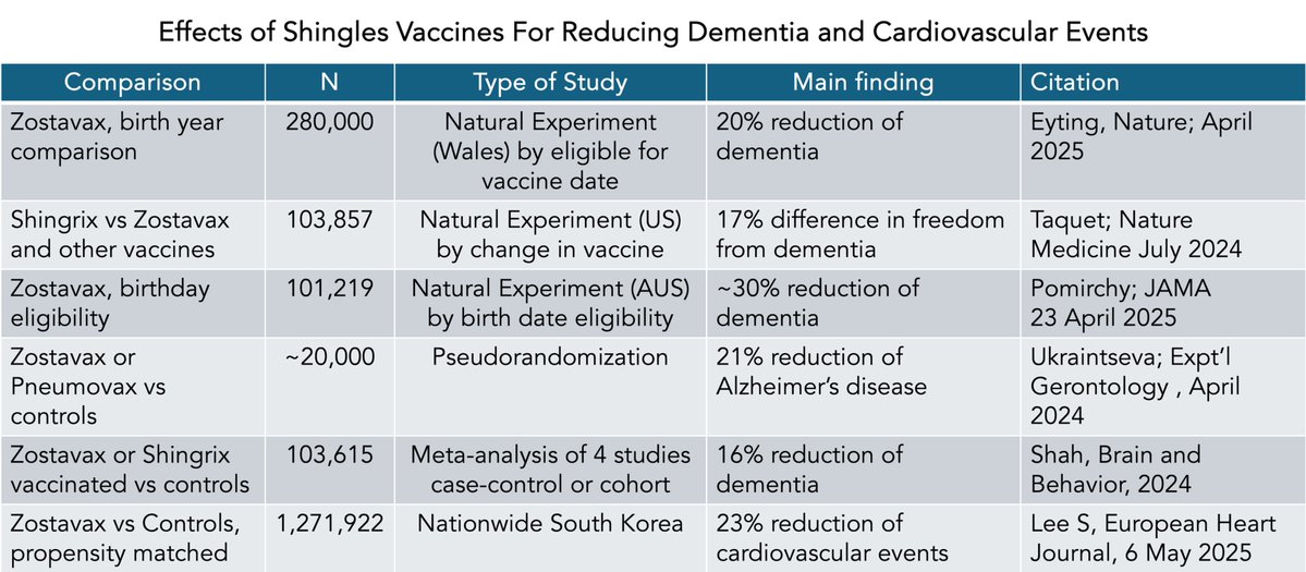 Hay varios estudios relevantes que sugieren una relación entre la vacunación contra el herpes zóster y la reducción del riesgo de demencia y Alzheimer (entre un 16 y un 30% de reducción de riesgo) e incluso de eventos cardiovasculares. Tabla de E. Topol.