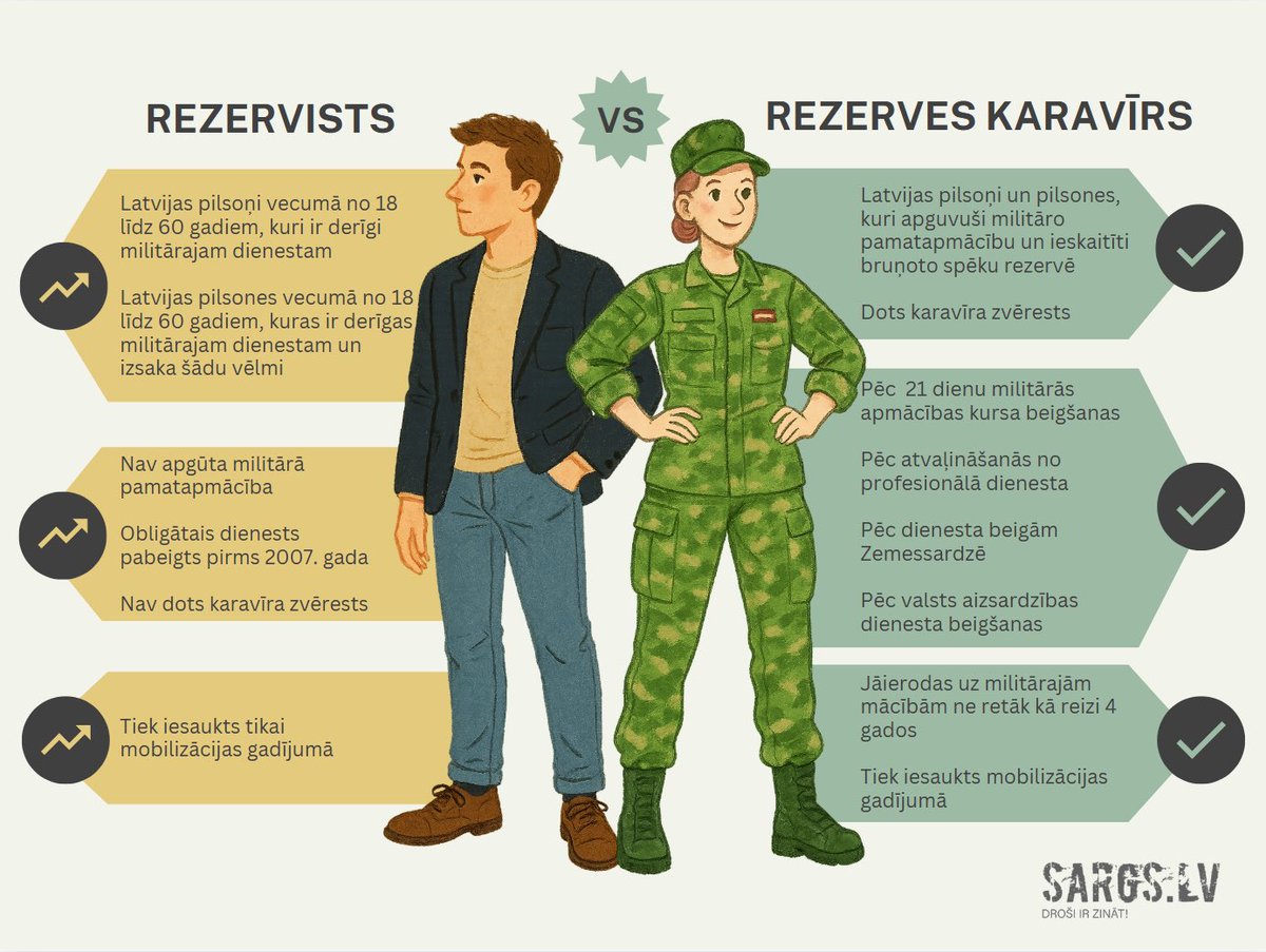 Nereti tiek jaukti šie divi jēdzieni – rezervists un rezerves karavīrs. 

Bet atšķirība ir būtiska – pienākumi, apmācība, statuss.
Kas ir kas un kā pievienoties NBS rezervei?

Skaidrojam: sargs.lv/lv/nbs/2025-05…