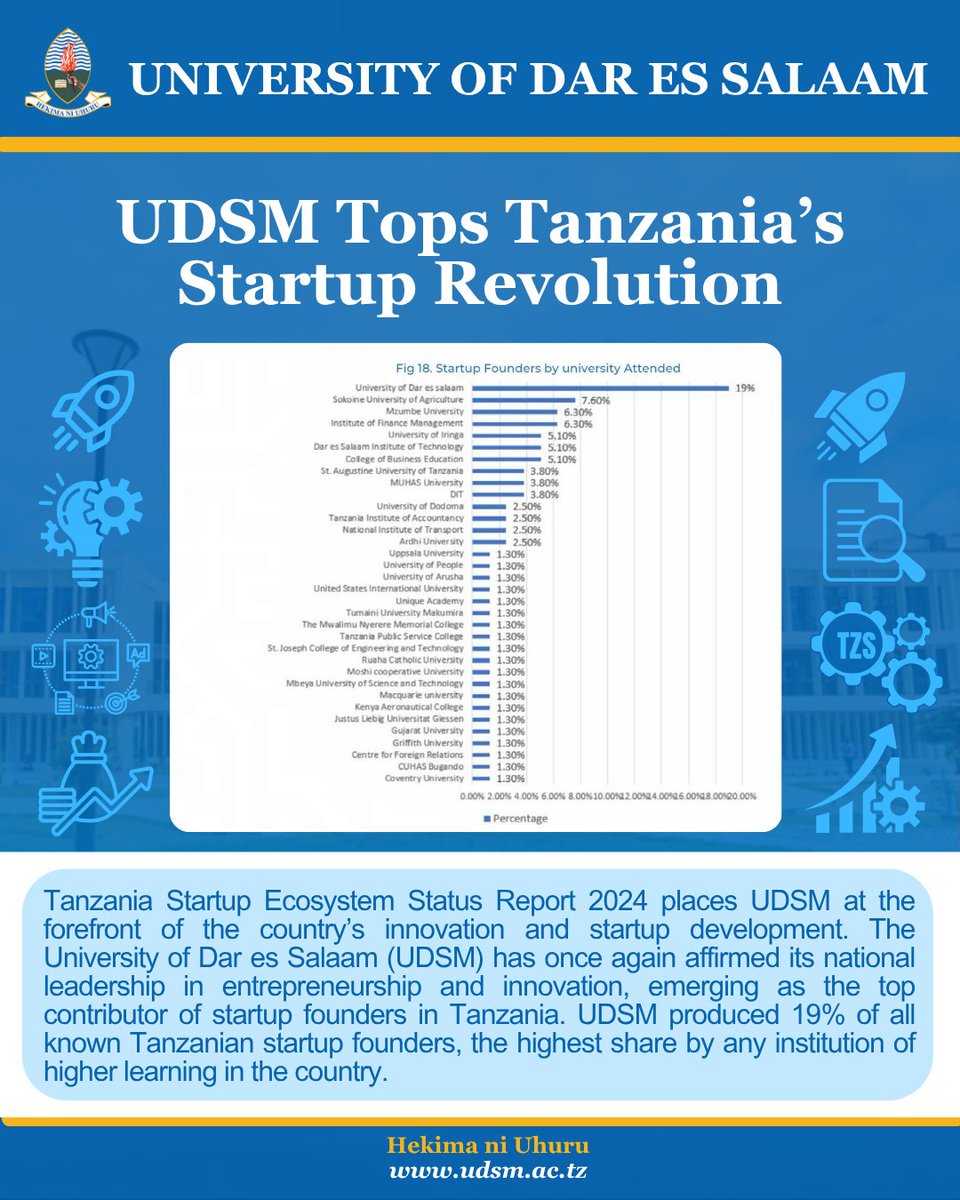 𝐔𝐧𝐢𝐯𝐞𝐫𝐬𝐢𝐭𝐲 𝐨𝐟 𝐃𝐚𝐫 𝐞𝐬 𝐒𝐚𝐥𝐚𝐚𝐦 𝐄𝐦𝐞𝐫𝐠𝐞𝐬 𝐓𝐨𝐩 𝐨𝐧 𝐓𝐚𝐧𝐳𝐚𝐧𝐢𝐚’𝐬 𝐒𝐭𝐚𝐫𝐭𝐮𝐩 𝐑𝐞𝐯𝐨𝐥𝐮𝐭𝐢𝐨𝐧
udsm.ac.tz/news/universit…