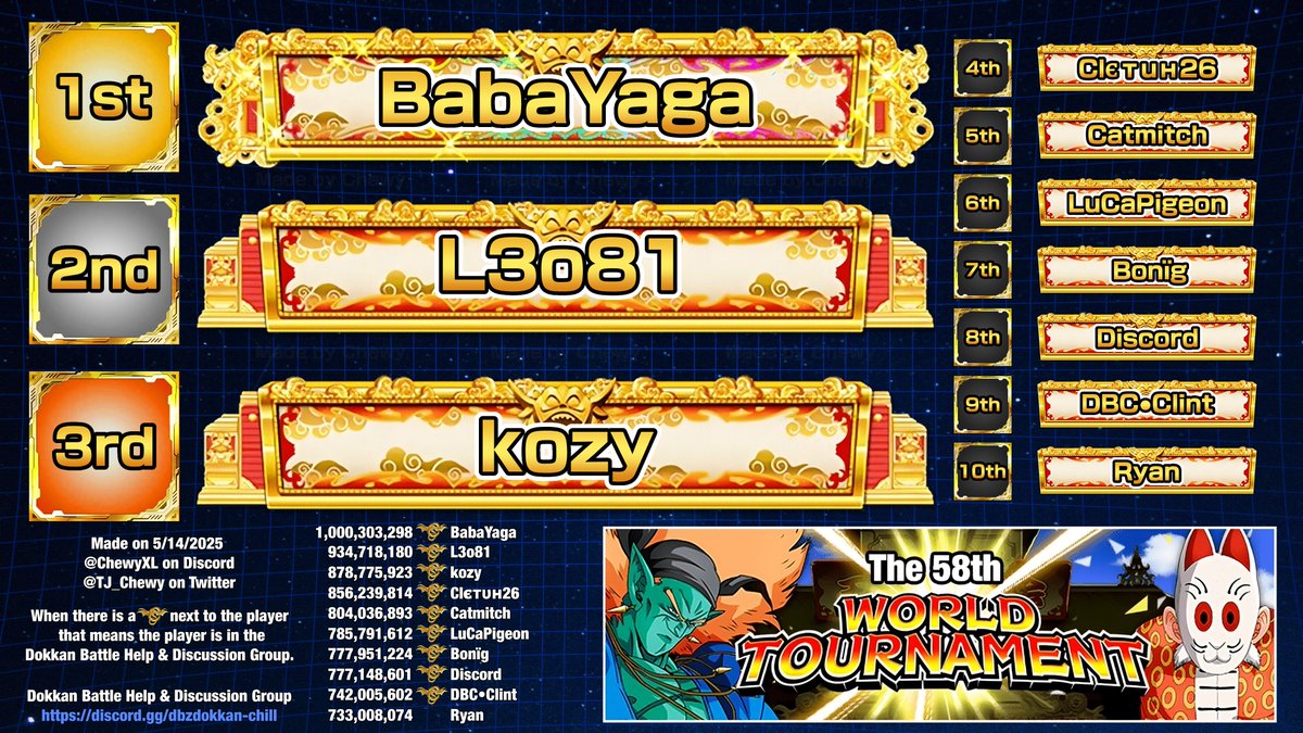 58th World Tournament Top 10

<a href="/_thebabayaga/">-BabaYaga-</a> Breaking the Billion once more! 

Congrats to everyone on their grinds and special thanks to <a href="/Lotad_/">Lotad</a> for kindly opening up a slot at the top!