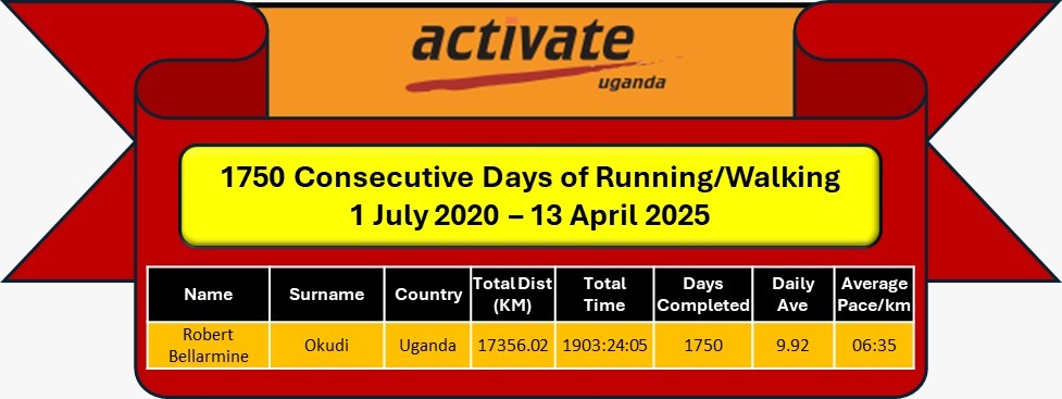 Activate Uganda (@activateugandal) on Twitter photo Let’s put our hands together to congratulate <a href="/okudi_robert/">Robert Bellarmine Okudi</a> upon reaching 1750 days of running/walking on Activate Uganda Run/walk Challenge. With 17356.02km at an average of 9.92km per day, 1903hrs:24min:05sec* at an average pace of *6:35 per km
A great, well-done Let’s put our hands together to congratulate <a href="/okudi_robert/">Robert Bellarmine Okudi</a> upon reaching 1750 days of running/walking on Activate Uganda Run/walk Challenge. With 17356.02km at an average of 9.92km per day, 1903hrs:24min:05sec* at an average pace of *6:35 per km
A great, well-done