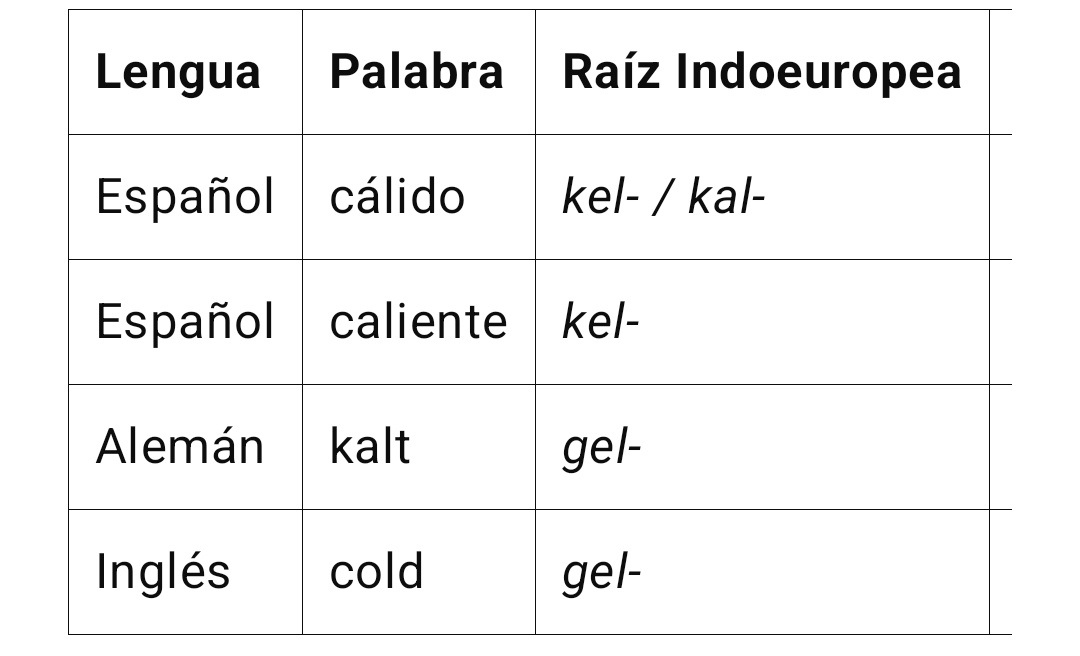 Vale, supongo que entonces no es tan raro que haya pensado que "kalt" en alemán seguiría la raíz indoeuropea de "kal-" y significaría caliente. Maldita lógica lingüística.