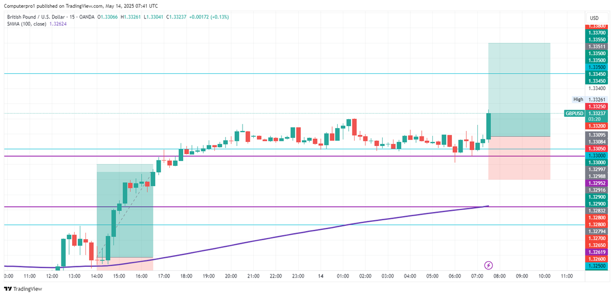 cutewebpro's tweet photo. π BUY GBP/USD NOW! ππΈ
π― Take Profit: 1.33700
π Stop Loss: 1.32800
GBP/USD is showing strong bullish signs.. perfect time to jump in and ride the move up! Letβs catch those pips! π₯π
#Forex #GBPUSD #TradingSignals #PipHustlers #FXMoves #ProfitRun #ForexLife https://t.co/gxTXnDpKzx