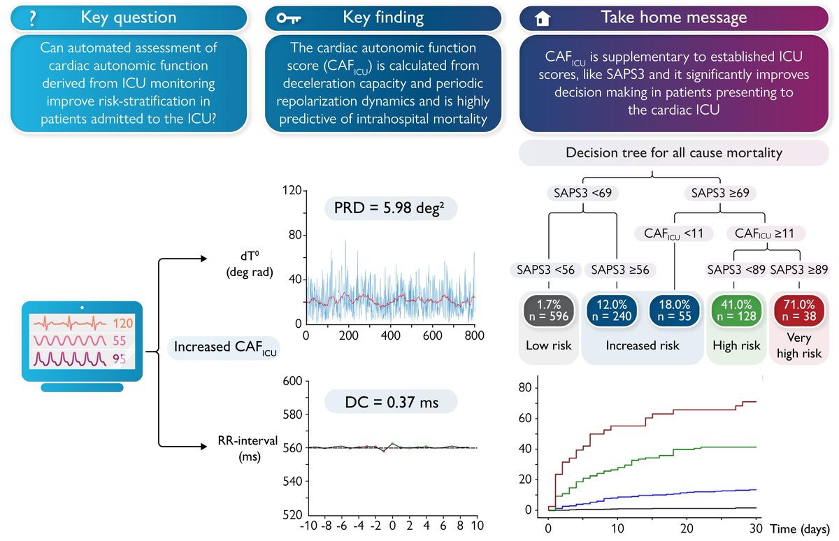 European Society of Cardiology Journals (@esc_journals) on Twitter photo Cardiac autonomic function score: a novel risk stratification tool in the cardiac #ICU based on periodic repolarization dynamics & deceleration capacity of heart rate (LMU-eICU study) ow.ly/9B5l50VOsKh
#EHJDigital <a href="/BruiningNico/">Nico Bruining EiC EHJ Digital Health</a> <a href="/rafavidalperez/">rafavidalperez</a> <a href="/fwasselbergs/">Folkert Asselbergs</a> <a href="/ACVCPresident/">ACVCPresident</a> Cardiac autonomic function score: a novel risk stratification tool in the cardiac #ICU based on periodic repolarization dynamics & deceleration capacity of heart rate (LMU-eICU study) ow.ly/9B5l50VOsKh
#EHJDigital <a href="/BruiningNico/">Nico Bruining EiC EHJ Digital Health</a> <a href="/rafavidalperez/">rafavidalperez</a> <a href="/fwasselbergs/">Folkert Asselbergs</a> <a href="/ACVCPresident/">ACVCPresident</a>